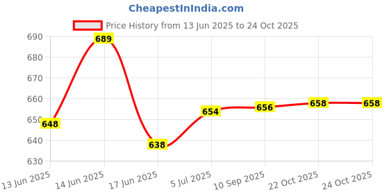 flipkart.com nirvika Stainless Steel Serving Bowl Stainless Steel Copper Urli/Handi Set Container Set/tapeli/Cookware Set of 5 Pcs nirvika Price History Graph from 13 Jun 2025 to 24 Oct 2025