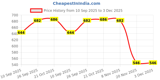 flipkart.com nirvika Stainless Steel Serving Bowl Steel handi set copper bottom cookware set biryani milk pot cooking & serving bowl set Kitchen appliances Handi Set 5 piece Capacity 400 ML 650 ML and 850 ML 1200 ML,1600 ml nirvika Price History Graph from 10 Sep 2025 to 2 Dec 2025