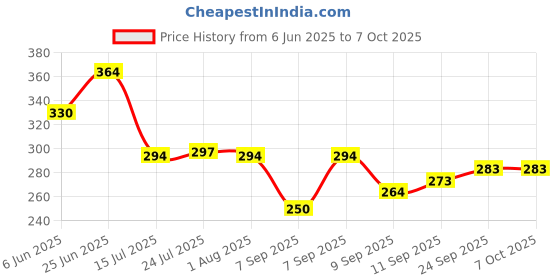 flipkart.com nirvika Stainless Steel Serving Tray Multipurpose Plate Tray Dish Set of 2 Tray nirvika Price History Graph from 6 Jun 2025 to 7 Oct 2025