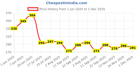 flipkart.com nirvika Stainless Steel Serving Tray Multipurpose Tray Dish Set of 2 Tray nirvika Price History Graph from 1 Jun 2025 to 1 Dec 2025