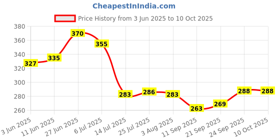 flipkart.com nirvika Stainless Steel Serving Tray/lemon Platter with steel Finish,Multipurpose Tray, Set of 2 Dinner Plate nirvika Price History Graph from 3 Jun 2025 to 10 Oct 2025