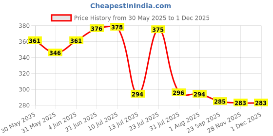 flipkart.com nirvika Stainless Steel Serving Tray/lemon Platter with steel Finish,Multipurpose Tray Tray nirvika Price History Graph from 30 May 2025 to 30 Nov 2025