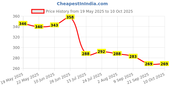 flipkart.com nirvika Steel Plate Serving tray Platter Multipurpose -Size- 34 -Cm,30 -Cm(Pack of 2) Tray nirvika Price History Graph from 19 May 2025 to 9 Oct 2025