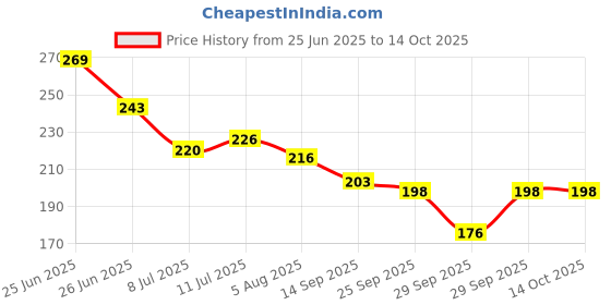 flipkart.com nirvikalpa ayurveda Eye Cream nirvikalpa ayurveda Price History Graph from 25 Jun 2025 to 14 Oct 2025
