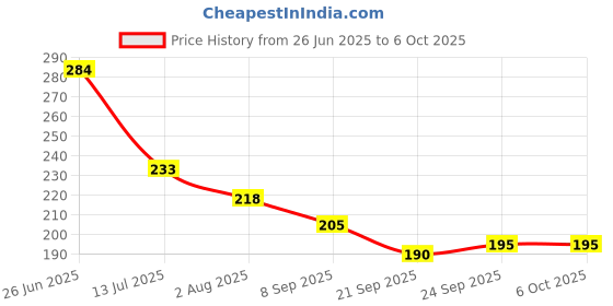 flipkart.com nirvikalpa ayurveda Under Eye Dark Circle Cream, Reduces Puffiness, Hydrates & Brightens for a Fresh nirvikalpa ayurveda Price History Graph from 26 Jun 2025 to 6 Oct 2025