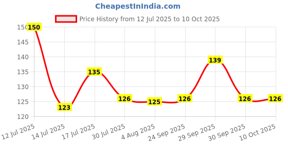 flipkart.com nirvitthal 2 in 1 Tiles Cleaning Floor Scrub Bathroom Brush with Long Handle Wet and Dry Duster nirvitthal Price History Graph from 12 Jul 2025 to 9 Oct 2025