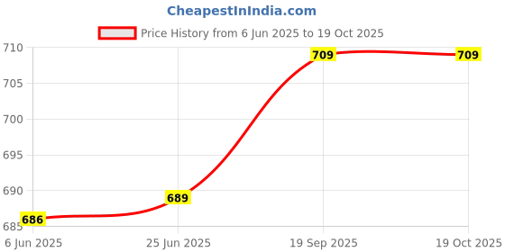 flipkart.com nirya fashion Printed Organza Stitched Anarkali Gown nirya fashion Price History Graph from 6 Jun 2025 to 17 Oct 2025