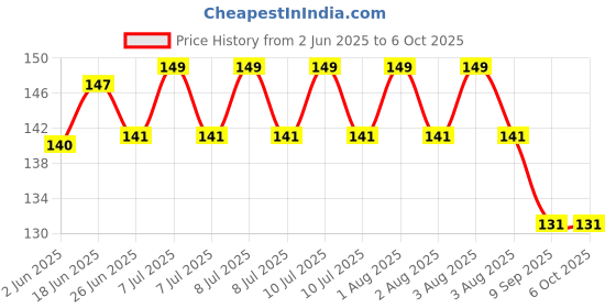 flipkart.com nirzara 100 ml Manual Ice Cream Maker nirzara Price History Graph from 2 Jun 2025 to 5 Oct 2025