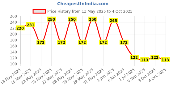 flipkart.com nirzara 80 ml Manual Ice Cream Maker nirzara Price History Graph from 13 May 2025 to 4 Oct 2025