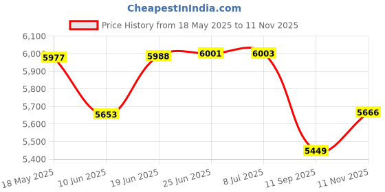 flipkart.com nisai 12''*26'' ROUND BASS TUBE 6000W Subwoofer nisai Price History Graph from 18 May 2025 to 11 Nov 2025