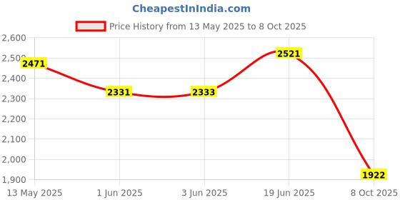 flipkart.com nisai VE-08R 1250wtt MONO MOSFET CAR AMPLIFIER ,music player,HIGH POWER ,SMOOTH VOLUME Mono Class A Car Amplifier nisai Price History Graph from 13 May 2025 to 8 Oct 2025