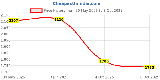 flipkart.com nisai VE-08R Mono Class A Car Amplifier nisai Price History Graph from 30 May 2025 to 8 Oct 2025