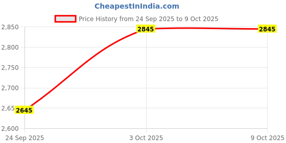 flipkart.com nisai VE-560R 2 CHANNEL Two Class AB Car Amplifier Two Class AB Car Amplifier nisai Price History Graph from 24 Sep 2025 to 8 Oct 2025
