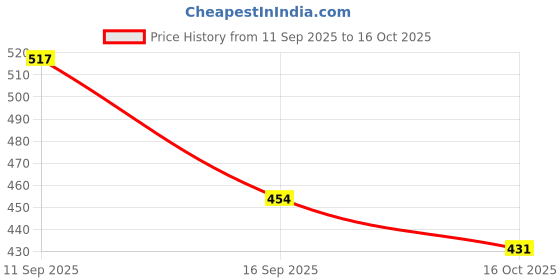 flipkart.com nisatraders Crystal Table Lamp USB Charging touch Lamp Table Lamp nisatraders Price History Graph from 11 Sep 2025 to 16 Oct 2025