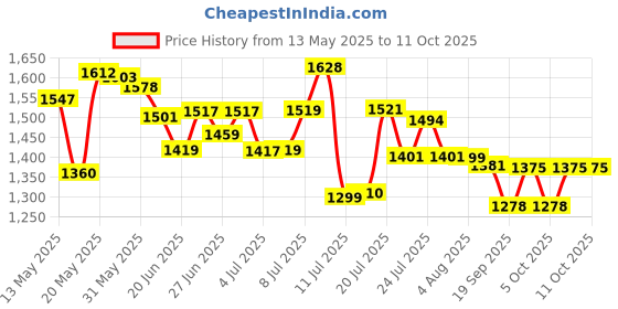 flipkart.com nisatraders Gun Lighter Style 608 Lighter With Pull Back System Iron Gas Lighter Pocket Lighter nisatraders Price History Graph from 13 May 2025 to 11 Oct 2025