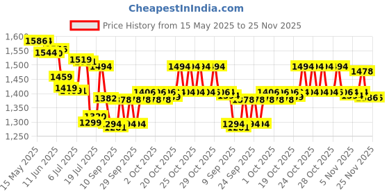flipkart.com nisatraders Gun Style 608 Machine Lighter With Pull Back System Iron Gas Lighter Pocket Lighter nisatraders Price History Graph from 15 May 2025 to 24 Nov 2025