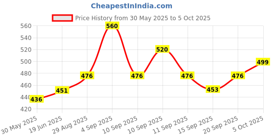 flipkart.com nisatraders ™ Multi Purpose Security Siren Lock Alarm Padlock 110 DB Black Door & Window Door Window Alarm nisatraders Price History Graph from 30 May 2025 to 5 Oct 2025