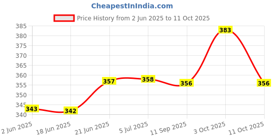 flipkart.com nisco 100 LEDs 10 m Yellow Steady Leaf Rice Lights nisco Price History Graph from 2 Jun 2025 to 11 Oct 2025