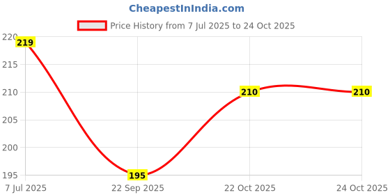 flipkart.com nisco 16 LEDs 3 m White Steady Flower Rice Lights nisco Price History Graph from 7 Jul 2025 to 23 Oct 2025