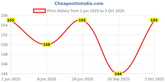 flipkart.com nisco 20 LEDs 2.01 m Gold Steady String Rice Lights nisco Price History Graph from 1 Jun 2025 to 3 Oct 2025