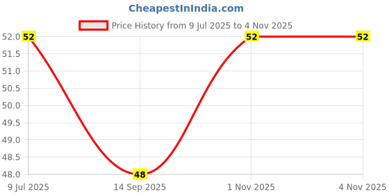 flipkart.com nisco 20 LEDs 2.1 m Gold Steady String Rice Lights nisco Price History Graph from 9 Jul 2025 to 1 Nov 2025