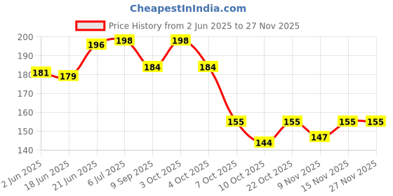 flipkart.com nisco 20 LEDs 4 m Pink Steady Flower Rice Lights nisco Price History Graph from 2 Jun 2025 to 25 Nov 2025