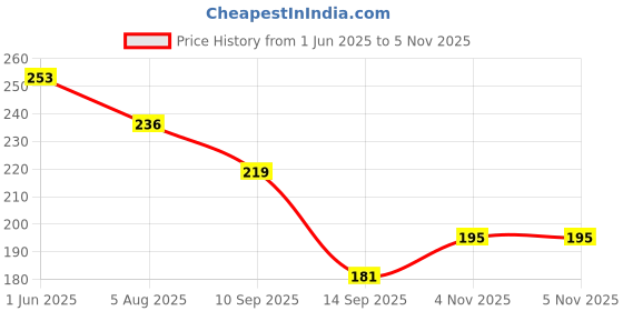 flipkart.com nisco 20 LEDs 4 m Yellow Steady Leaf Rice Lights nisco Price History Graph from 1 Jun 2025 to 5 Nov 2025