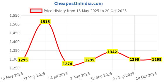 flipkart.com niscomed Breast Pump, Safe Milk Storage With USB and Lid for Breastfeeding- Electric niscomed Price History Graph from 15 May 2025 to 20 Oct 2025