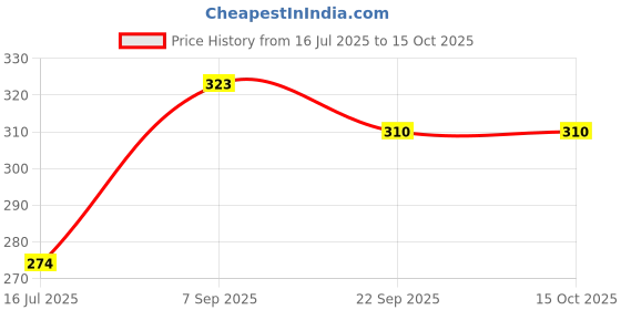 flipkart.com NISCOMED Child Cuff Digital Blood Pressure Monitor Cuff for Child bp cuff Bp Monitor Cuff Price History Graph from 16 Jul 2025 to 15 Oct 2025