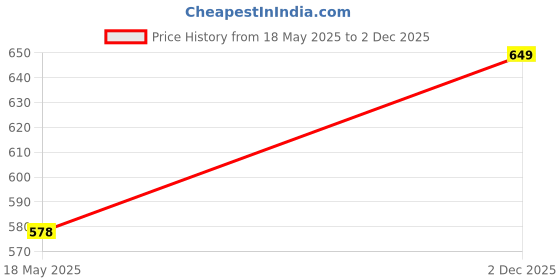 flipkart.com NISCOMED Glucose Test Strips | Accurate & Fast Results (Only Strips) | 75 Glucometer Strips Price History Graph from 18 May 2025 to 2 Dec 2025