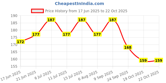 flipkart.com niscomed HWB-01B Non-electrical 2 L Hot Water Bag niscomed Price History Graph from 17 Jun 2025 to 21 Oct 2025