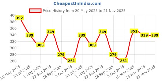 flipkart.com niscomed Manual First Feed Manual Breast Pump Most Safe and Comfortable Feeding Breast Pump Silicone for Breastfeeding Pump Mother- Manual niscomed Price History Graph from 20 May 2025 to 21 Nov 2025