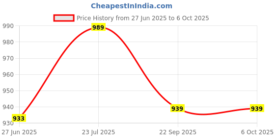 flipkart.com NISCOMED Piston Compressor Handy Nebulizer With Flow Adjuster Nebulizer Price History Graph from 27 Jun 2025 to 6 Oct 2025