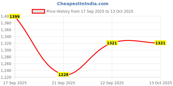 flipkart.com NISCOMED PW-217 Aneroid Sphygmomanometer Bp Monitor Price History Graph from 17 Sep 2025 to 12 Oct 2025