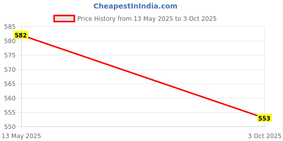 flipkart.com niscomed Sure screen Accurate Digital Glucose Blood Sugar Testing Machine with 20 Strips Glucometer niscomed Price History Graph from 13 May 2025 to 3 Oct 2025