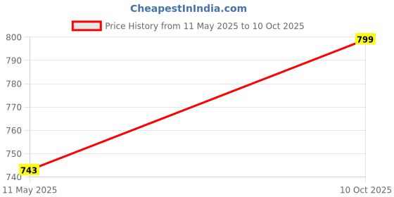 flipkart.com NISCOMED Sure screen Sugar Test| Accurate & Fast Results (Only Strips) | 100 Glucometer Strips Price History Graph from 11 May 2025 to 10 Oct 2025