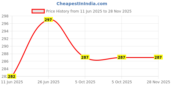 flipkart.com niscomed Tape/Steam Sterilization Indicator Tape 19mm X 50mt. Dry Heat Autoclave Tape (Steam)/Autoclave/Steam Sterilization Indicator Tape First Aid Tape niscomed Price History Graph from 11 Jun 2025 to 27 Nov 2025