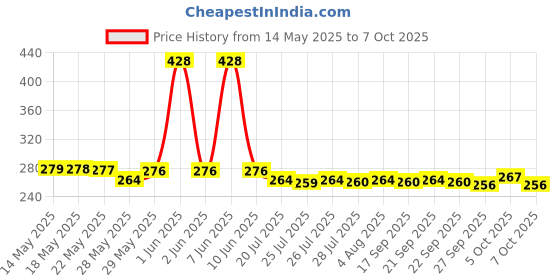 flipkart.com nish 5Pin VGA and Power Cable Combo Set Price History Graph from 14 May 2025 to 7 Oct 2025