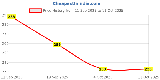 flipkart.com nish LED Light Study Lamp nish Price History Graph from 11 Sep 2025 to 10 Oct 2025