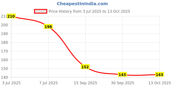 flipkart.com nisha Beard Colour - No Stain, Quick 10 Min, Grey Coverage , Black Brown nisha Price History Graph from 3 Jul 2025 to 12 Oct 2025