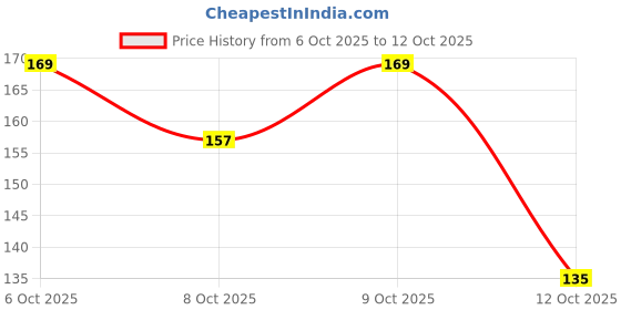 flipkart.com nisha Beard Cream Hair Color for Men No Ammonia No Stain 100% Grey Coverage Long Last , Original Black nisha Price History Graph from 6 Oct 2025 to 12 Oct 2025