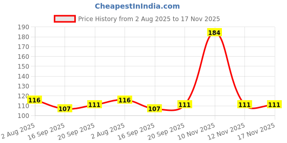 flipkart.com easycrepe NISHA CREPE 6/4 Crepe Bandage easycrepe Price History Graph from 2 Aug 2025 to 17 Nov 2025