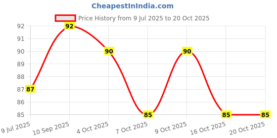 flipkart.com easyaid NISHA CREPE BANDAGE 2 INCH Crepe Bandage easyaid Price History Graph from 9 Jul 2025 to 20 Oct 2025