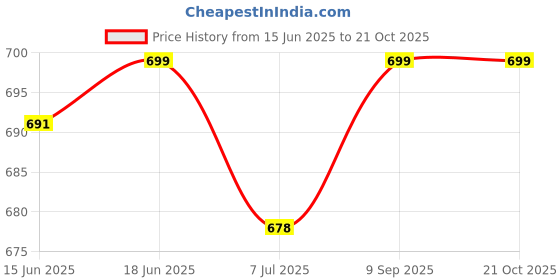 flipkart.com nisha fashion Floral Print Kurta, Trouser/Pant & Dupatta Set nisha fashion Price History Graph from 15 Jun 2025 to 19 Oct 2025