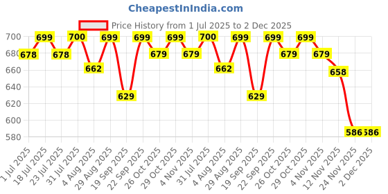 flipkart.com nisha fashion Floral Print Kurta, Trouser/Pant & Dupatta Set nisha fashion Price History Graph from 1 Jul 2025 to 2 Dec 2025