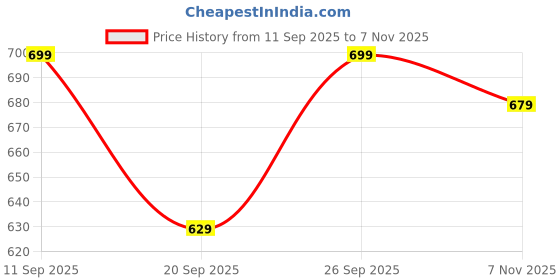 flipkart.com nisha fashion Floral Print Kurta, Trouser/Pant & Dupatta Set nisha fashion Price History Graph from 11 Sep 2025 to 7 Nov 2025