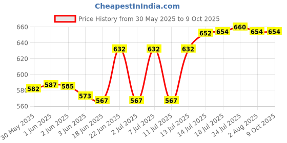 flipkart.com nishan Iron Glossy Door levers nishan Price History Graph from 30 May 2025 to 9 Oct 2025