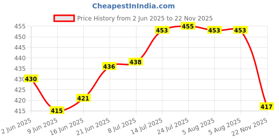 flipkart.com nishan Iron Glossy Door levers nishan Price History Graph from 2 Jun 2025 to 22 Nov 2025
