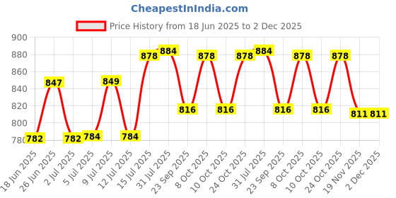 flipkart.com nishan Iron Glossy Door levers nishan Price History Graph from 18 Jun 2025 to 1 Dec 2025