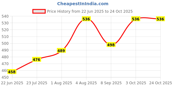 flipkart.com nishan Iron Glossy Door levers nishan Price History Graph from 22 Jun 2025 to 24 Oct 2025